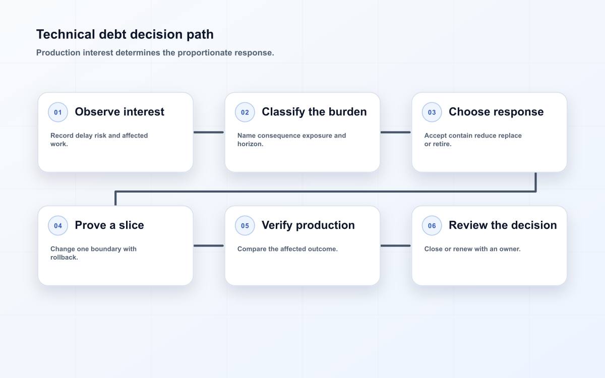 Technical debt decision path