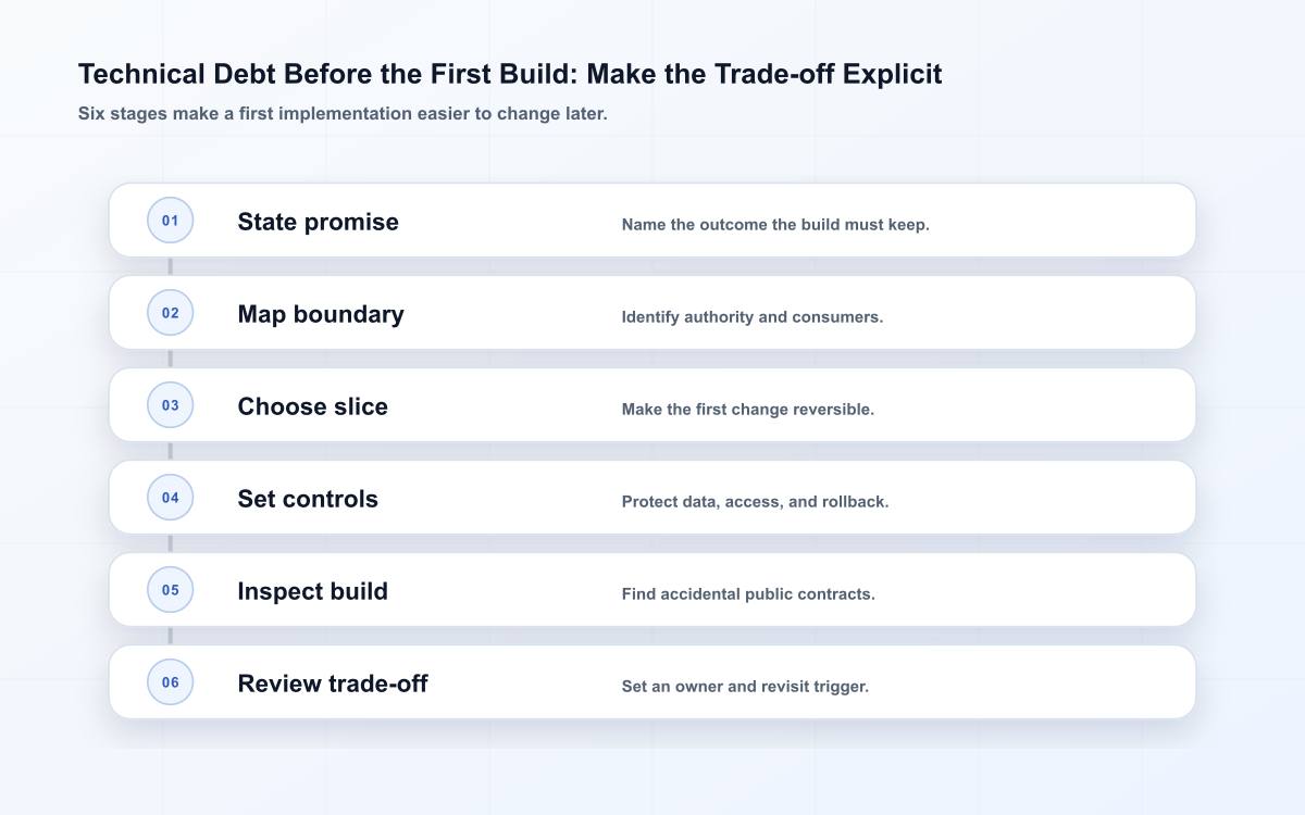 Six-stage technical debt decision flow before the first build.