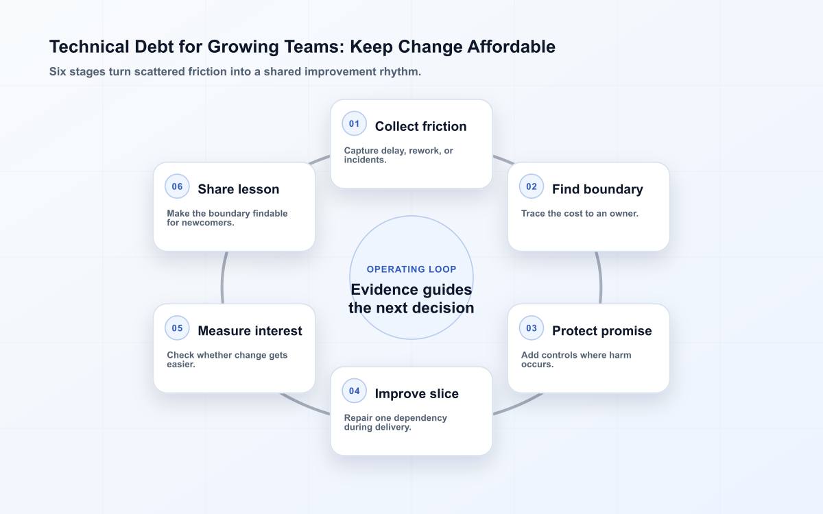 Six-stage technical debt loop for a growing team from evidence to reviewed improvement.