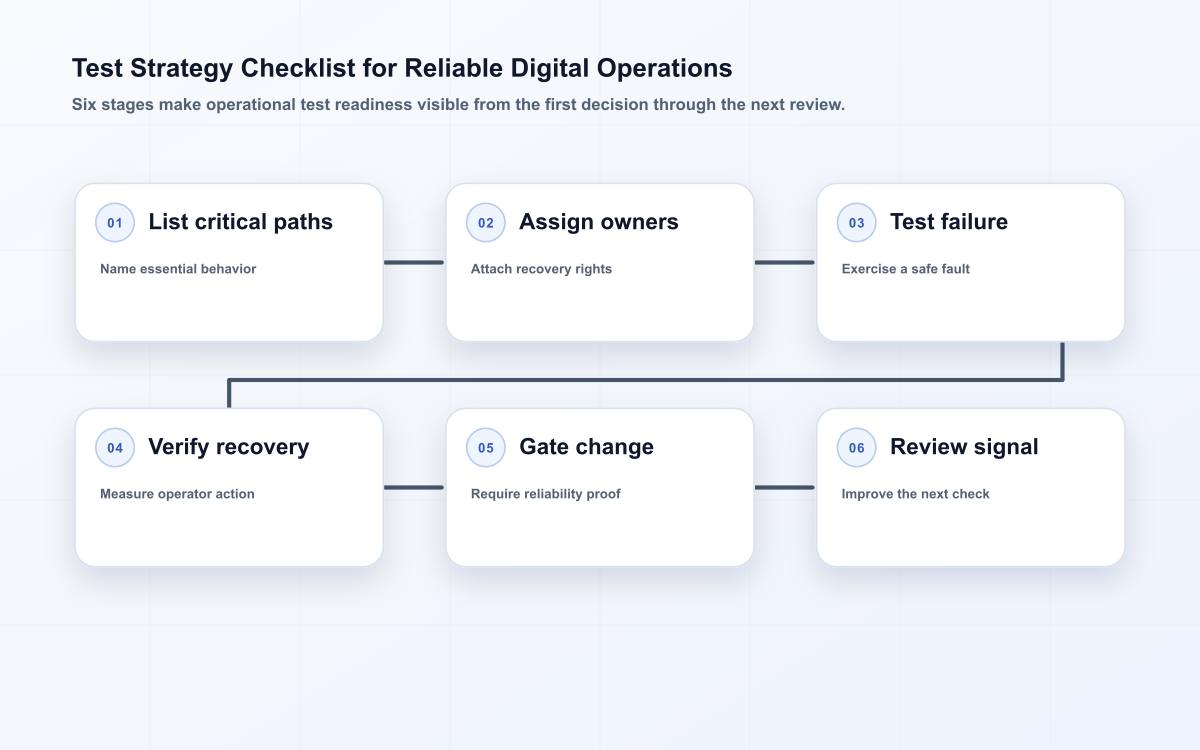 Test Strategy Checklist for Reliable Digital Operations