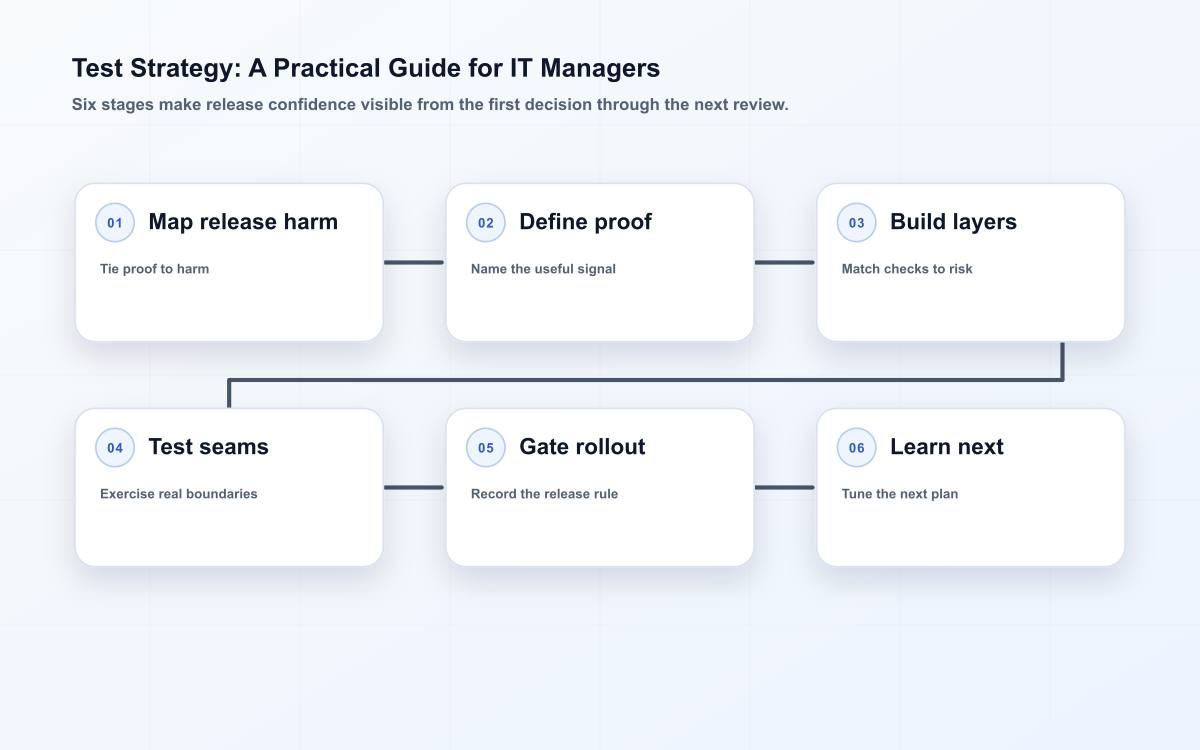 Test Strategy: A Practical Guide for IT Managers