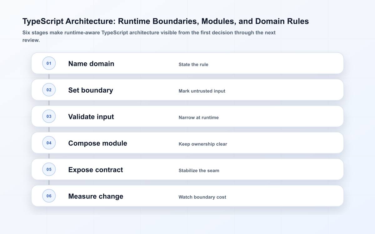 TypeScript Architecture: Runtime Boundaries, Modules, and Domain Rules