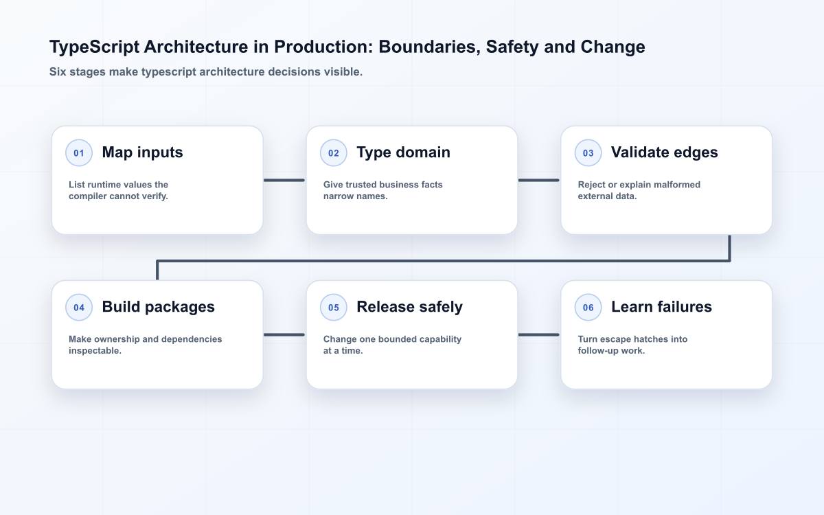 TypeScript Architecture in Production: Boundaries, Safety and Change