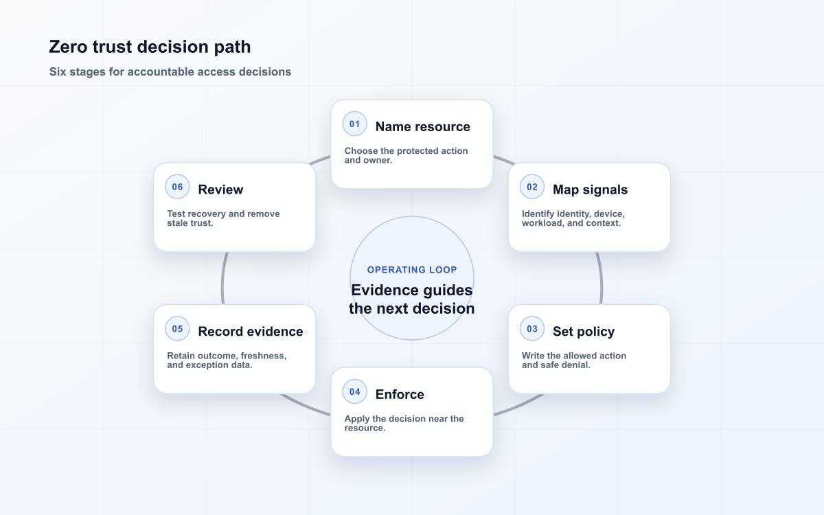 Zero trust decision path