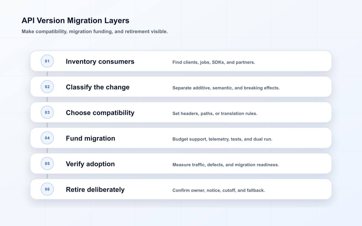 API versioning lifecycle from change classification through migration and retirement.