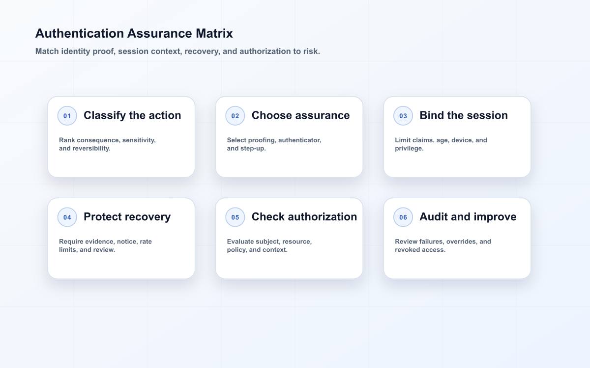 For authentication flows, authentication decision path from user risk through proofing, sessions, recovery, and review.