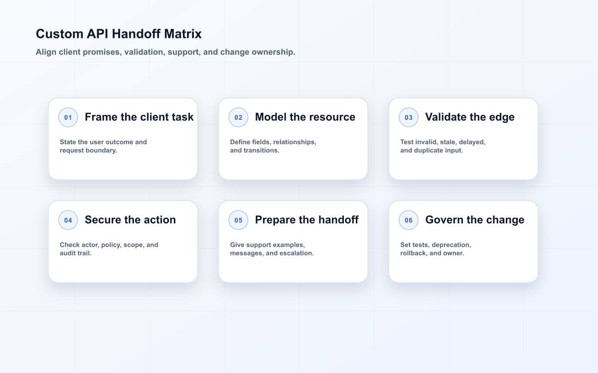 Custom software API contract from business workflow through testing and handoff.