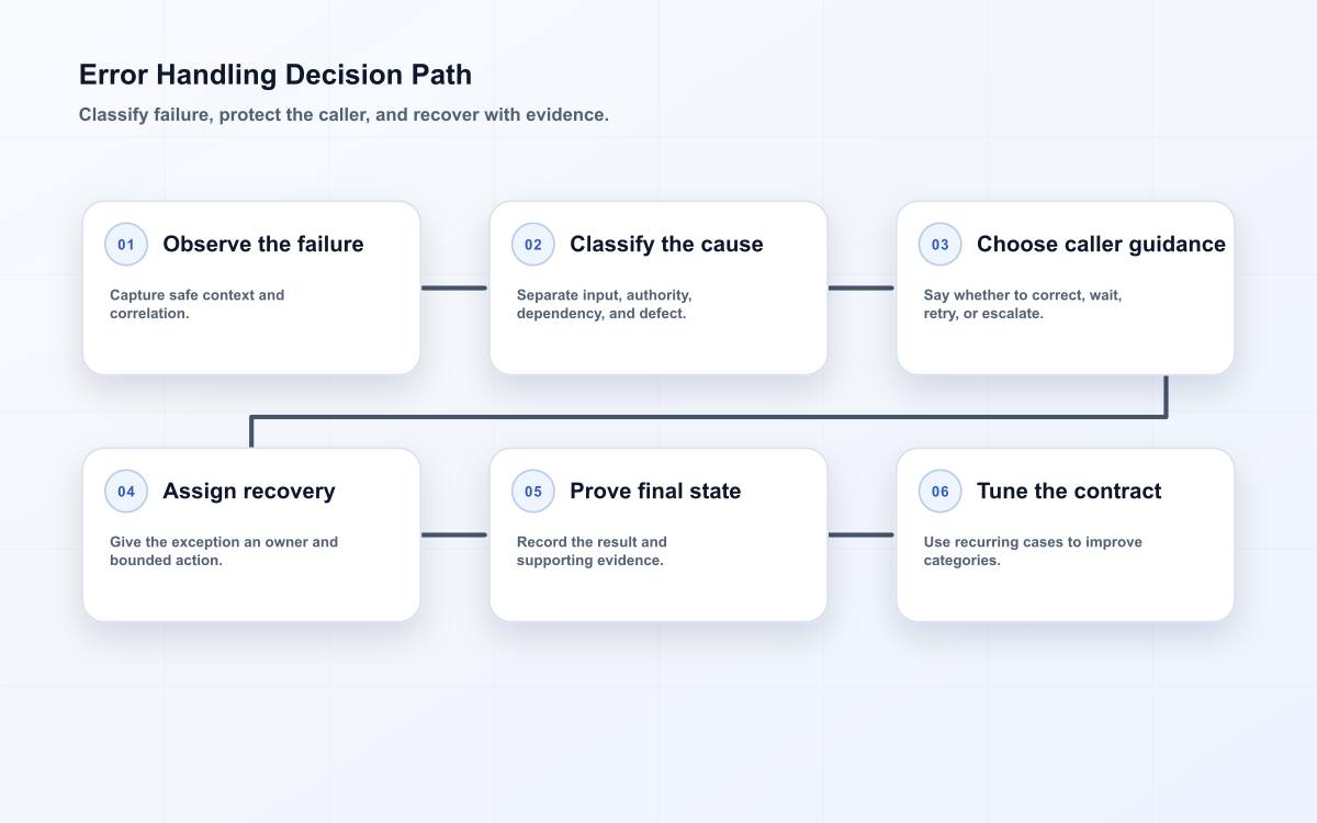 Error Handling Decision Path