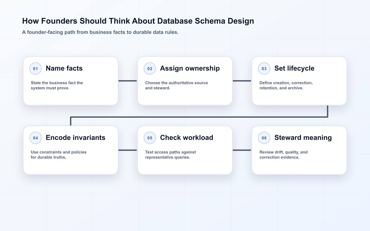 How Founders Should Think About Database Schema Design: article-specific decision diagram