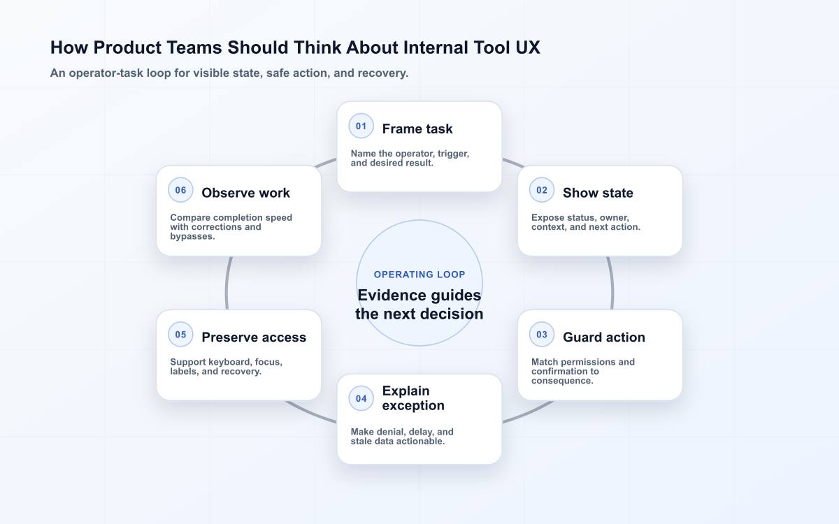 How Product Teams Should Think About Internal Tool UX: article-specific decision diagram