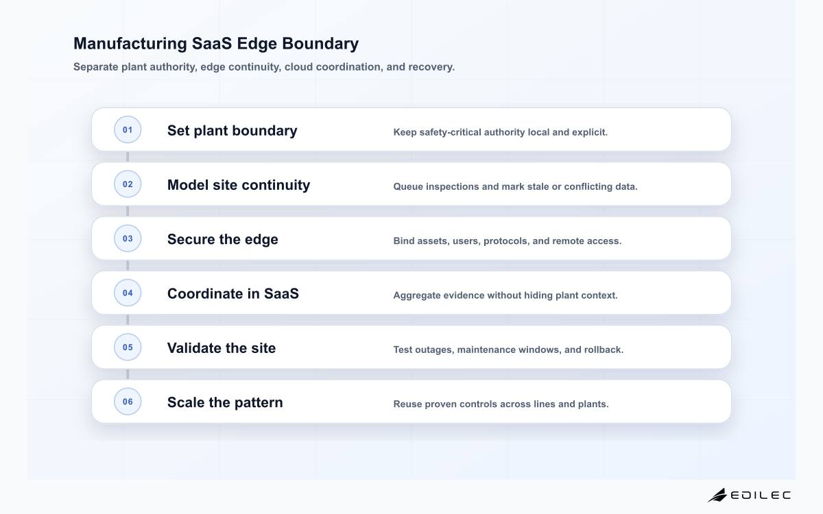 For manufacturing SaaS delivery, manufacturing SaaS boundary layers connecting plant authority, edge continuity, cloud coordination, and governed analytics.