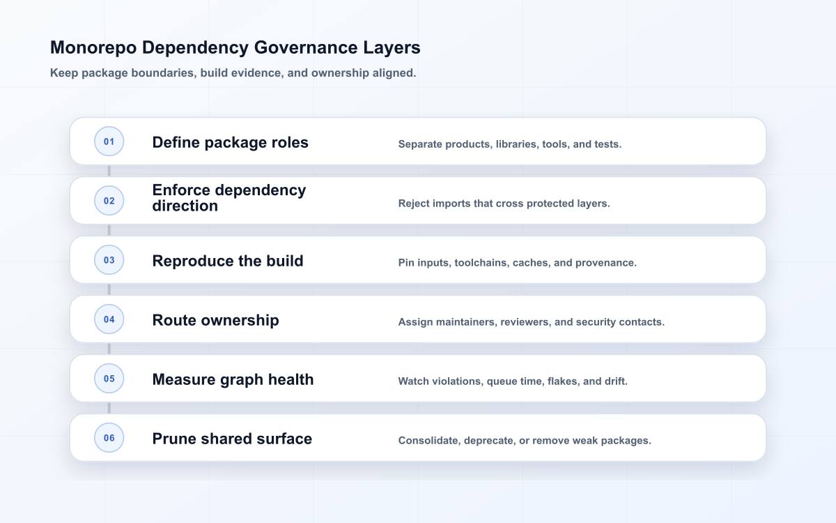 Monorepo production boundaries from dependency graph through ownership and release review.