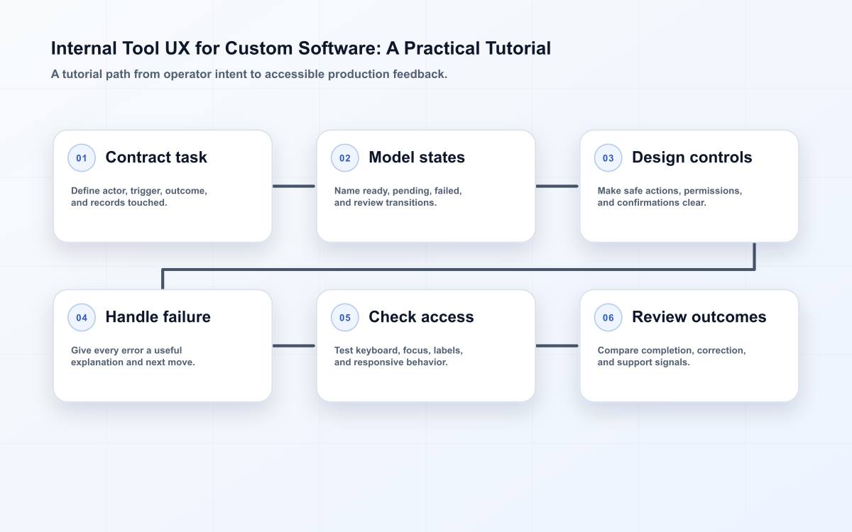Internal Tool UX for Custom Software: A Practical Tutorial: article-specific decision diagram