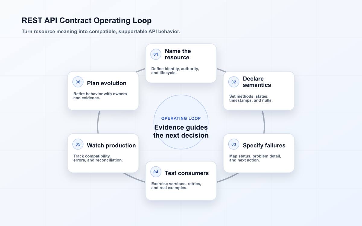 REST API contract operations from resource meaning through compatibility review.