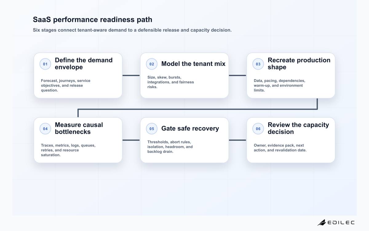 SaaS performance readiness path