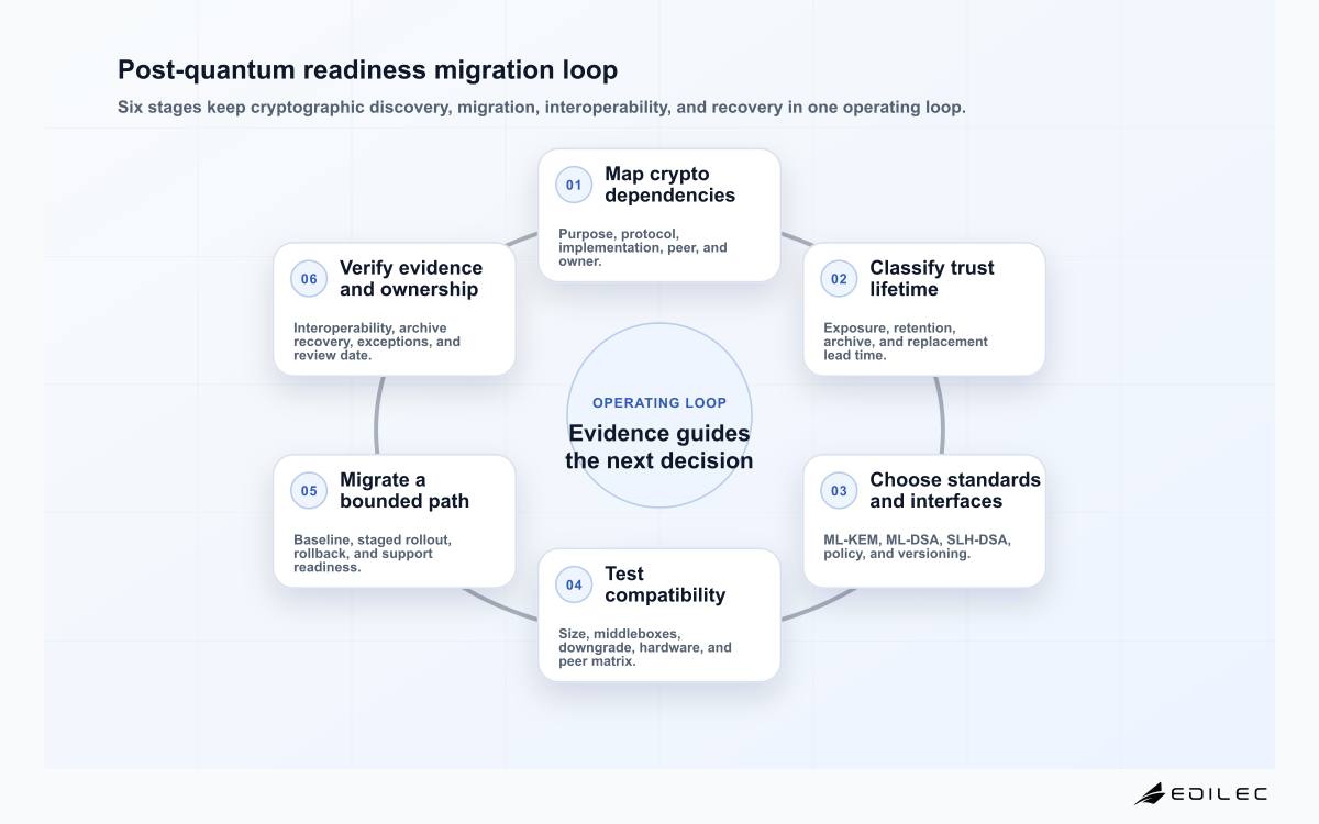 Post-quantum readiness migration loop