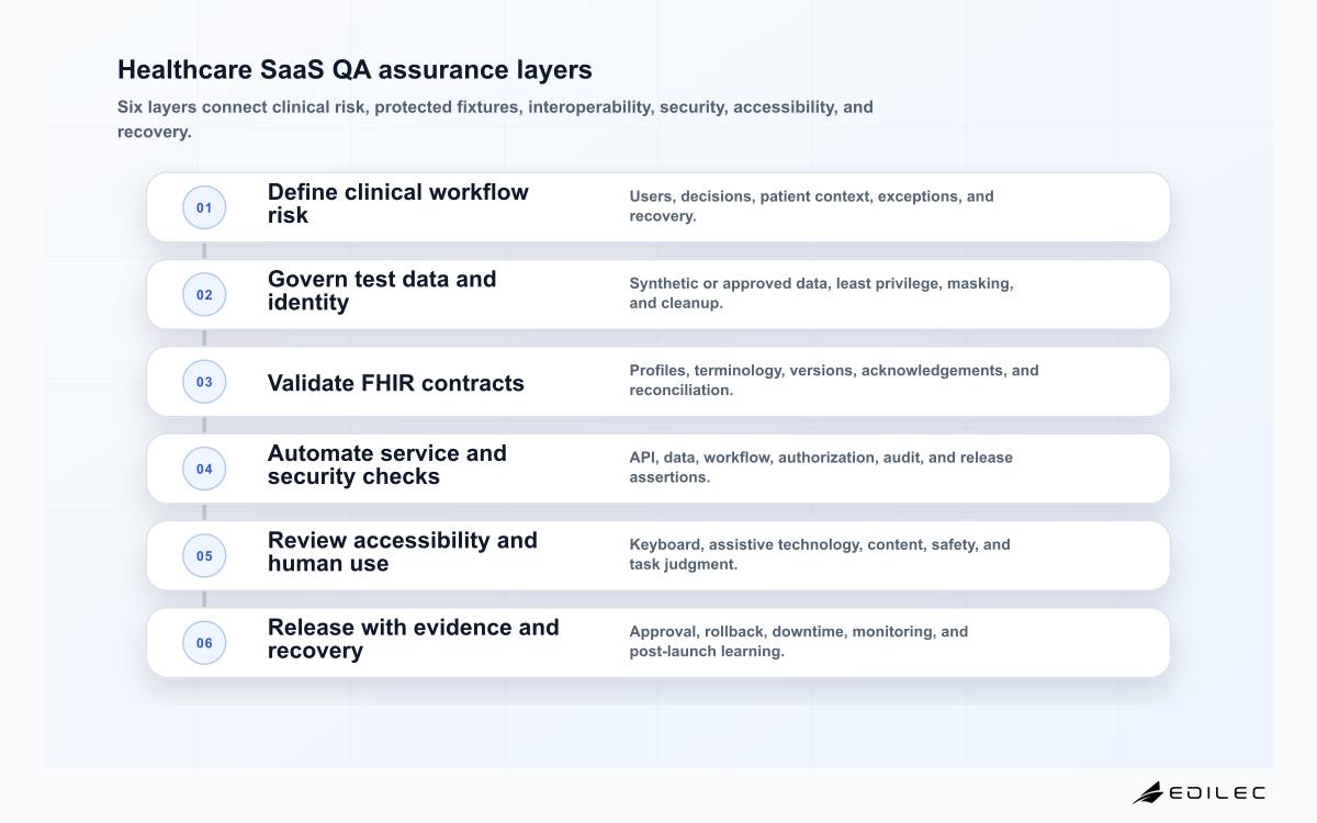 Healthcare SaaS QA assurance layers