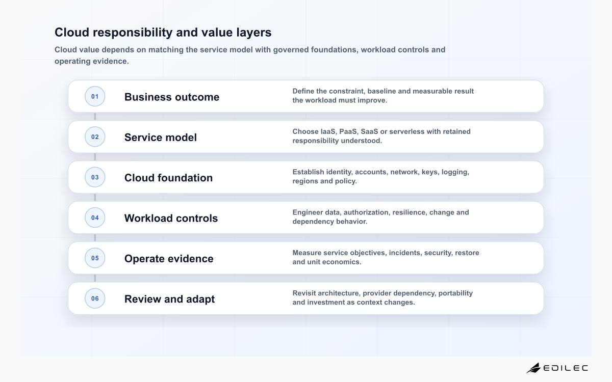 Cloud responsibility and value layers
