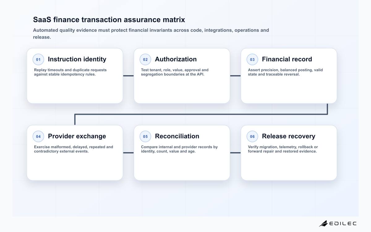 SaaS finance transaction assurance matrix
