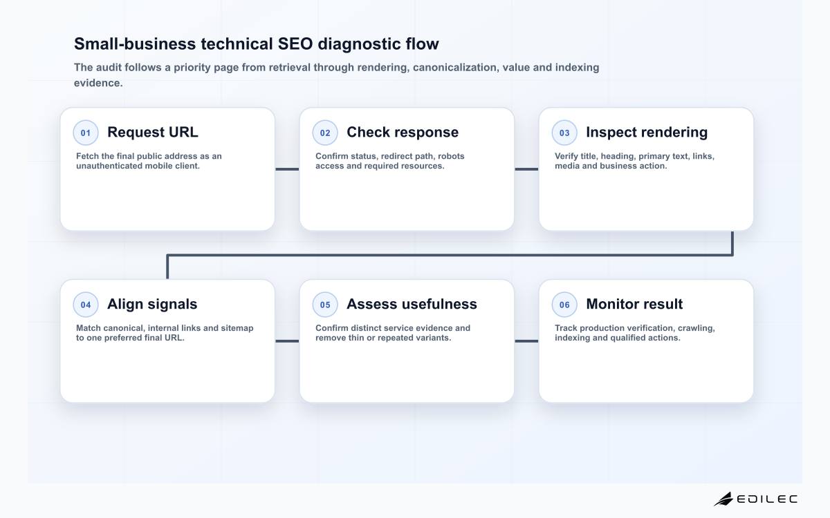 Small-business technical SEO diagnostic flow