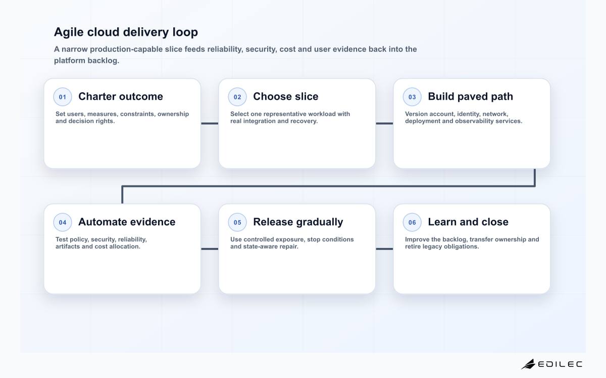 Agile cloud delivery loop