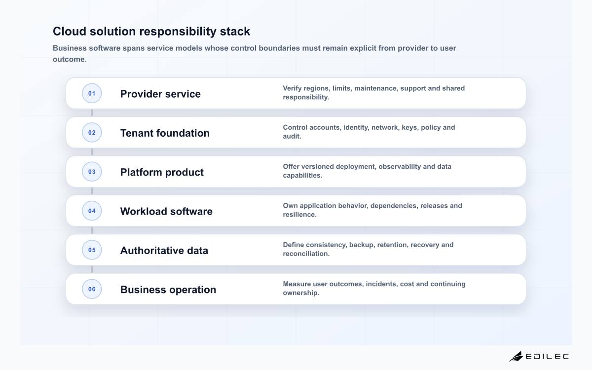 Cloud solution responsibility stack