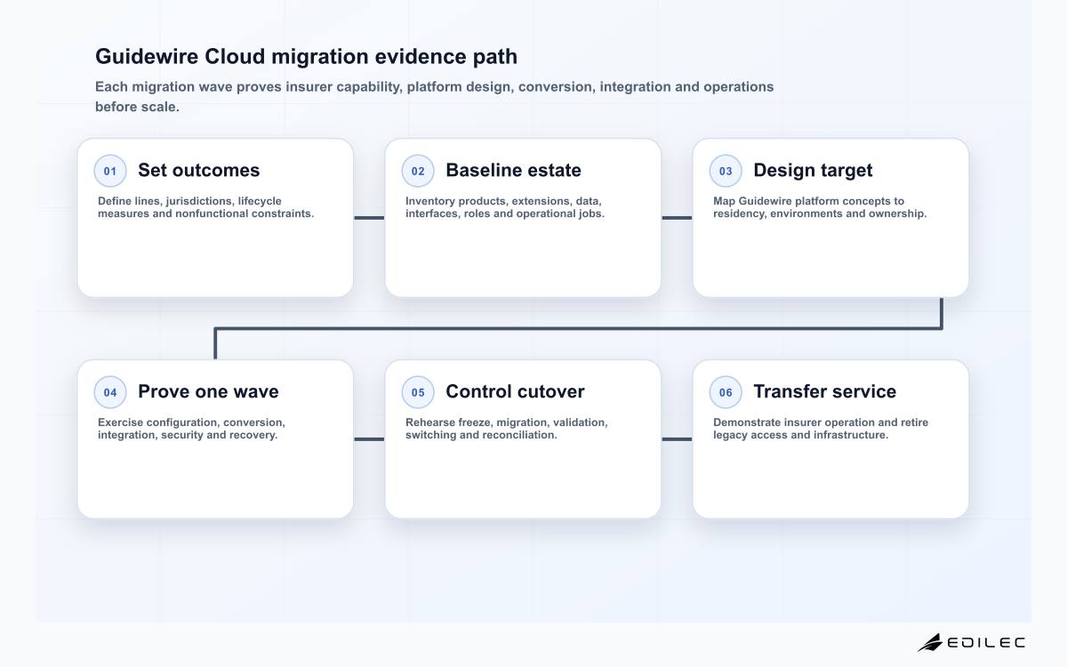 Guidewire Cloud migration evidence path