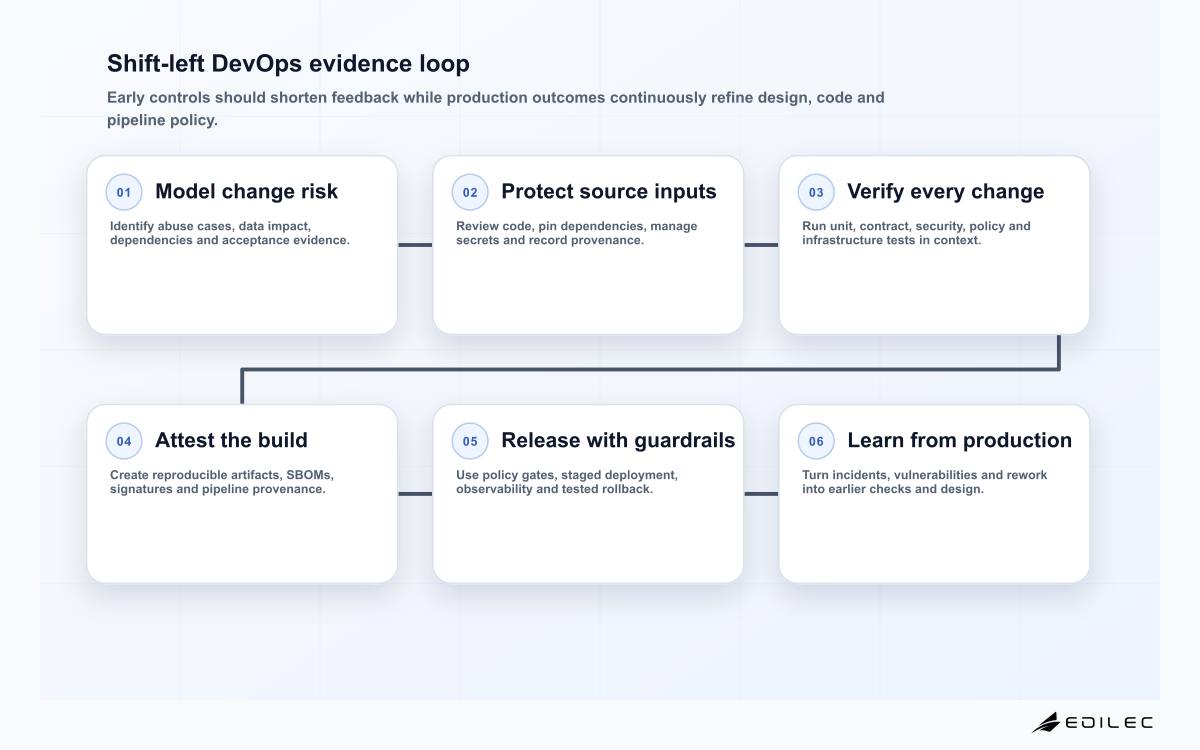 Shift-left DevOps evidence loop