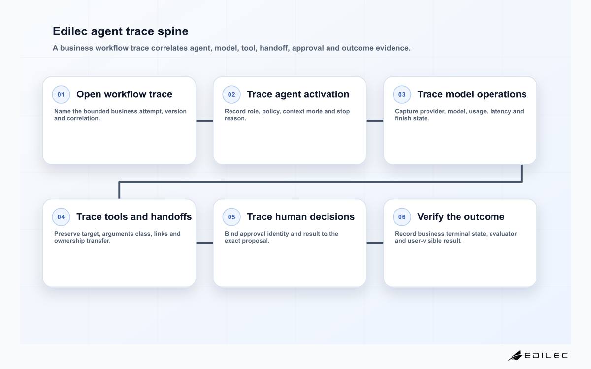 Six-stage Edilec OpenTelemetry AI agent trace spine from workflow entry through agent work, model generation, tool and handoff activity, approval and outcome evaluation