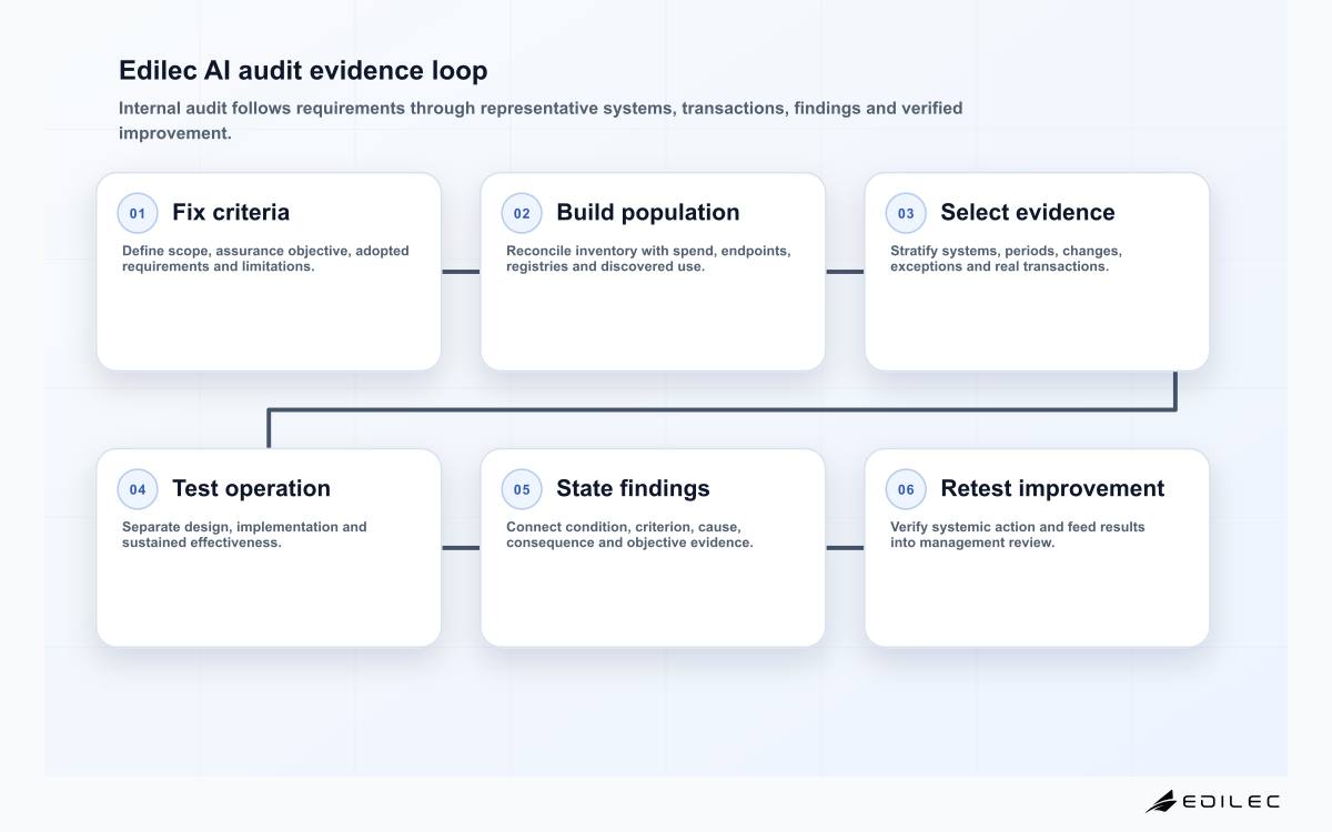 Six-stage Edilec AI management system audit loop from criteria and population through sampling, control testing, findings and follow-up.