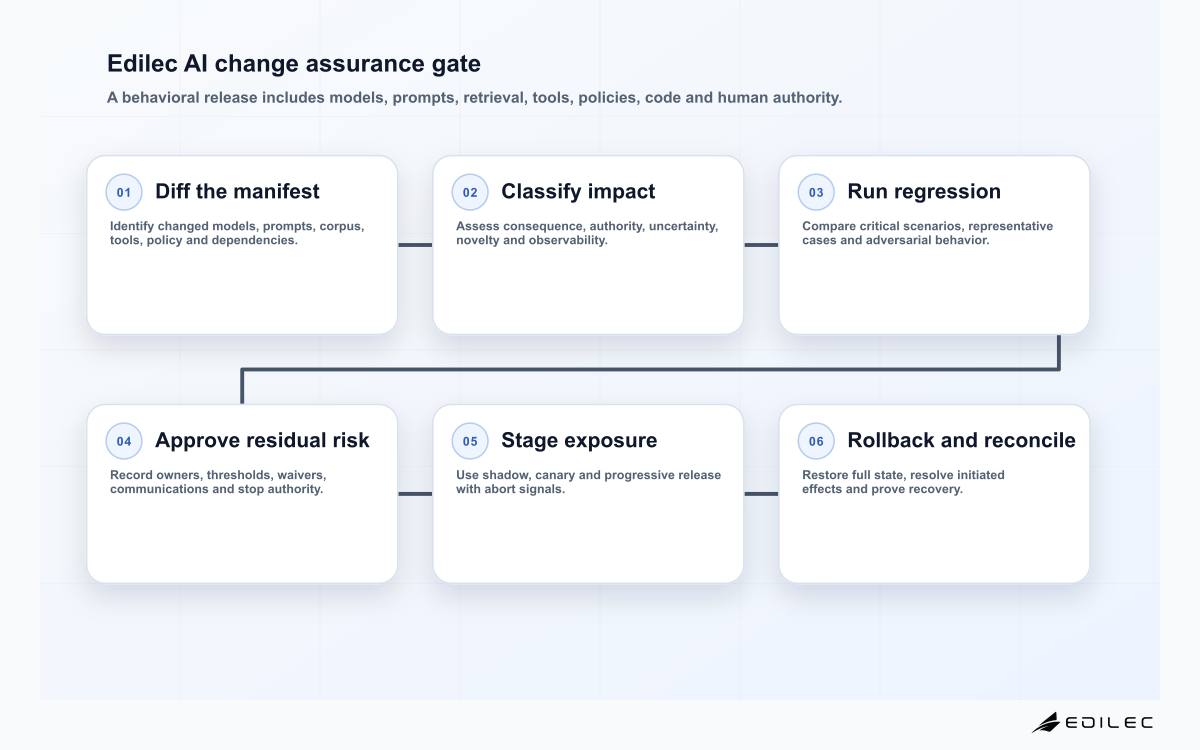 Six-stage Edilec AI change management gate from manifest and classification through regression, approval, canary and rollback verification.