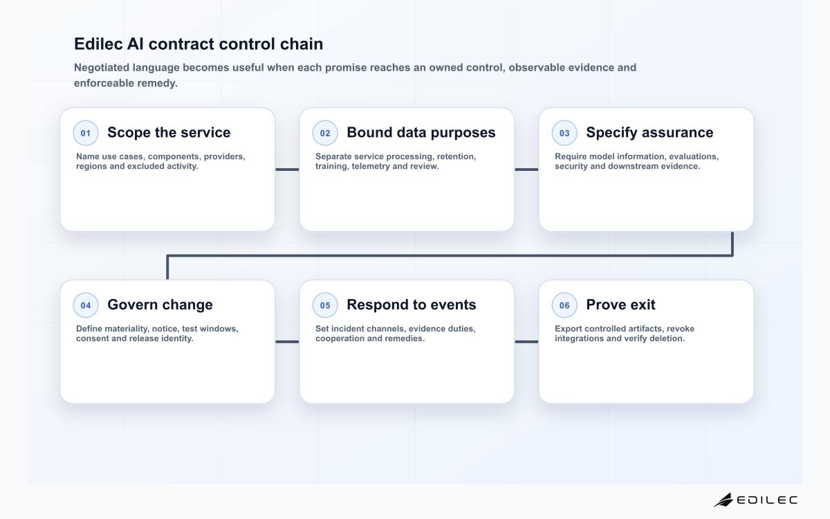 Six-stage Edilec AI contract control chain from scoped use and data purposes through model evidence, change, incidents and exit.