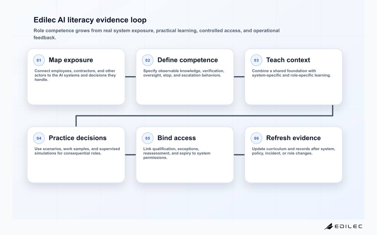 Six-stage Edilec EU AI Act AI literacy loop covering system mapping, role outcomes, learning, practice, access, and refresh evidence.