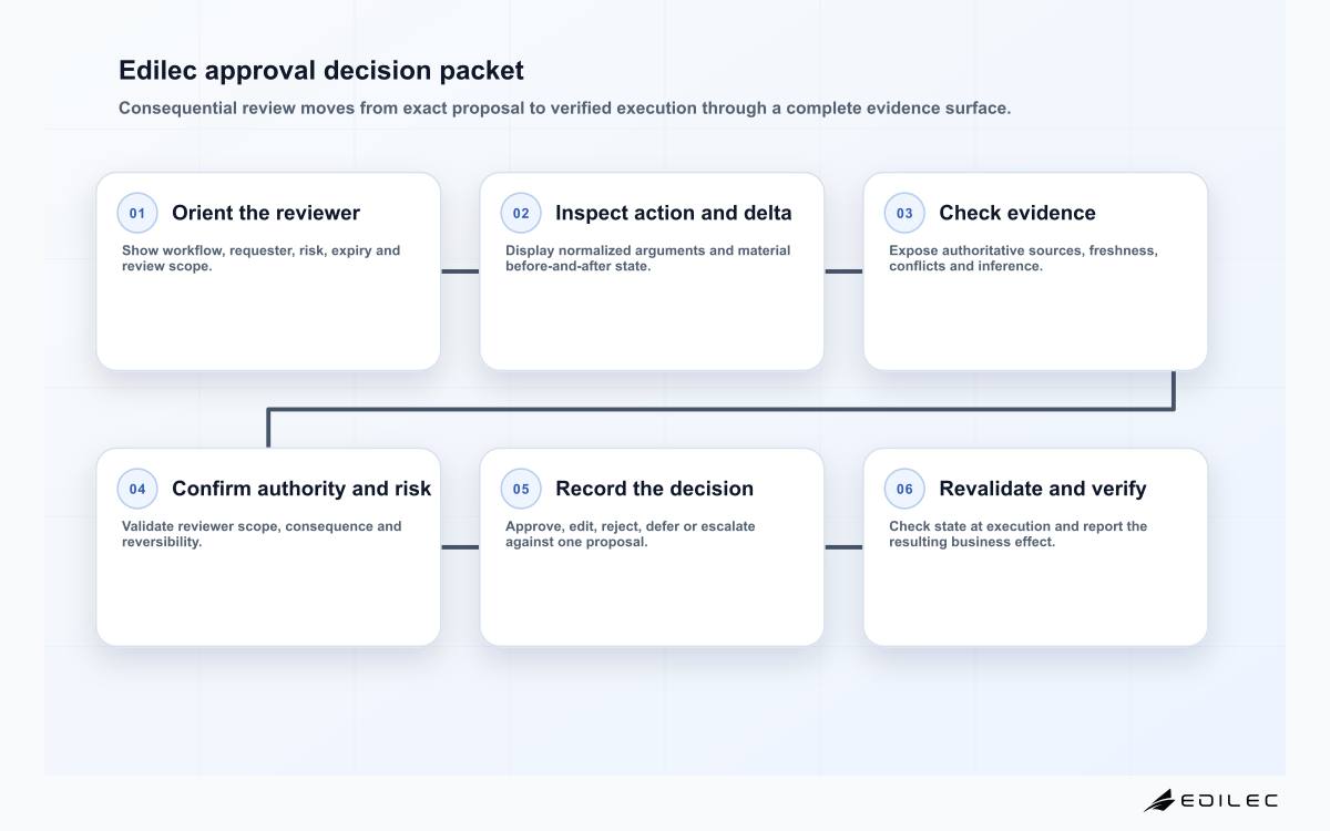 Six-stage Edilec AI agent approval decision packet from reviewer orientation through action delta, evidence, authority, decision and execution verification