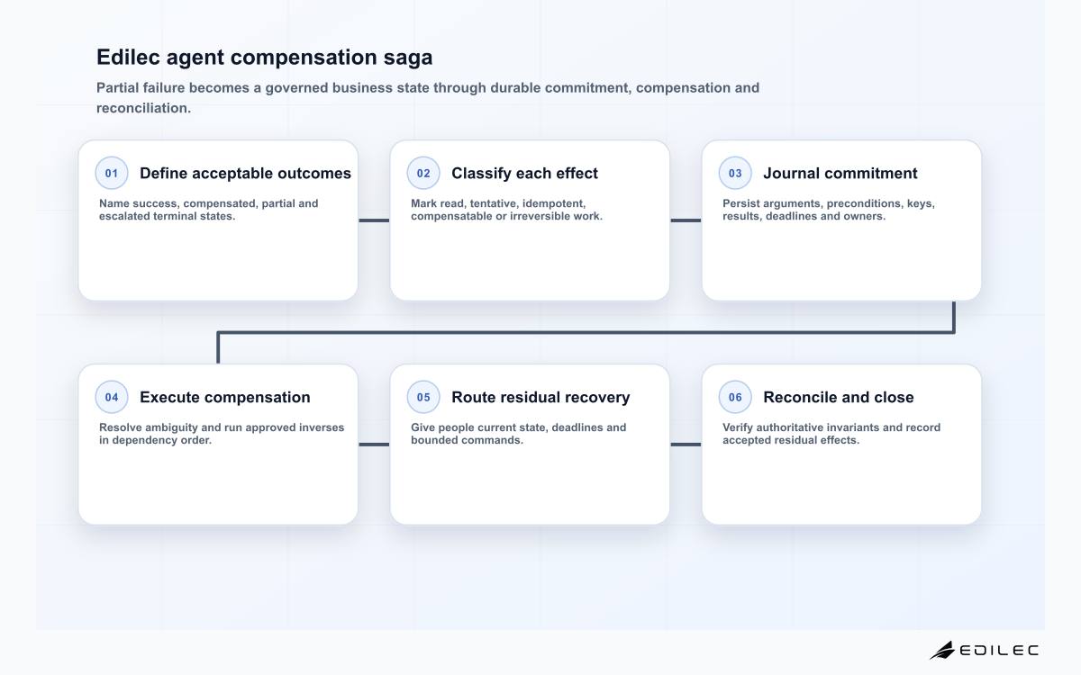 Six-stage Edilec agent workflow compensation saga from outcome definition through step classification, durable journaling, compensation execution, human recovery and reconciliation