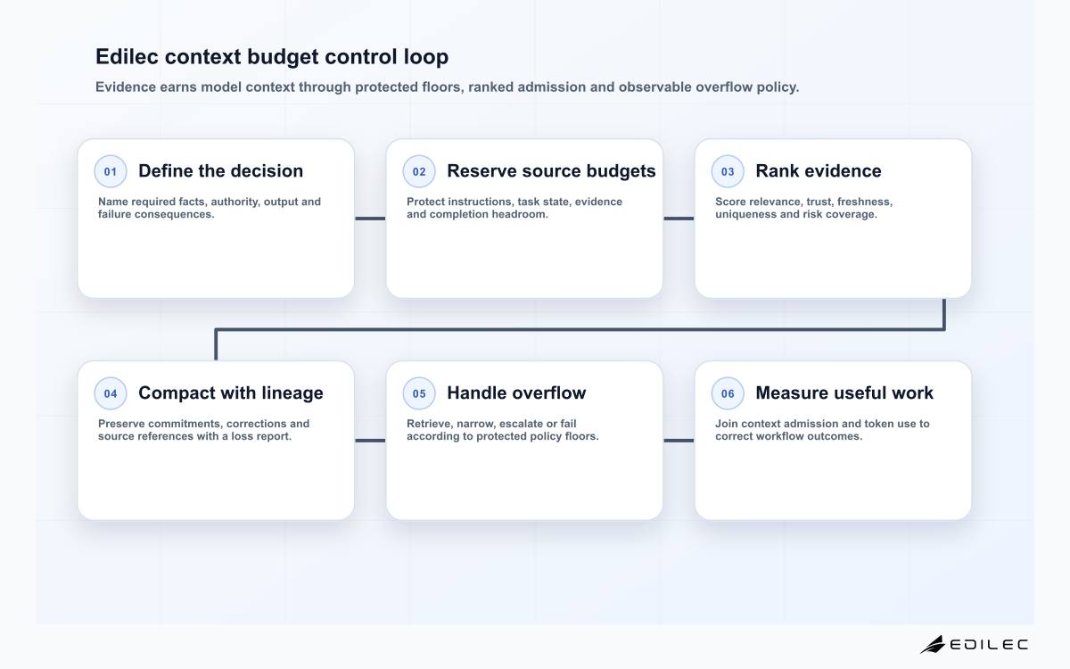 Six-stage Edilec AI agent context budget loop from decision definition through source quotas, evidence ranking, compaction, overflow handling and outcome measurement