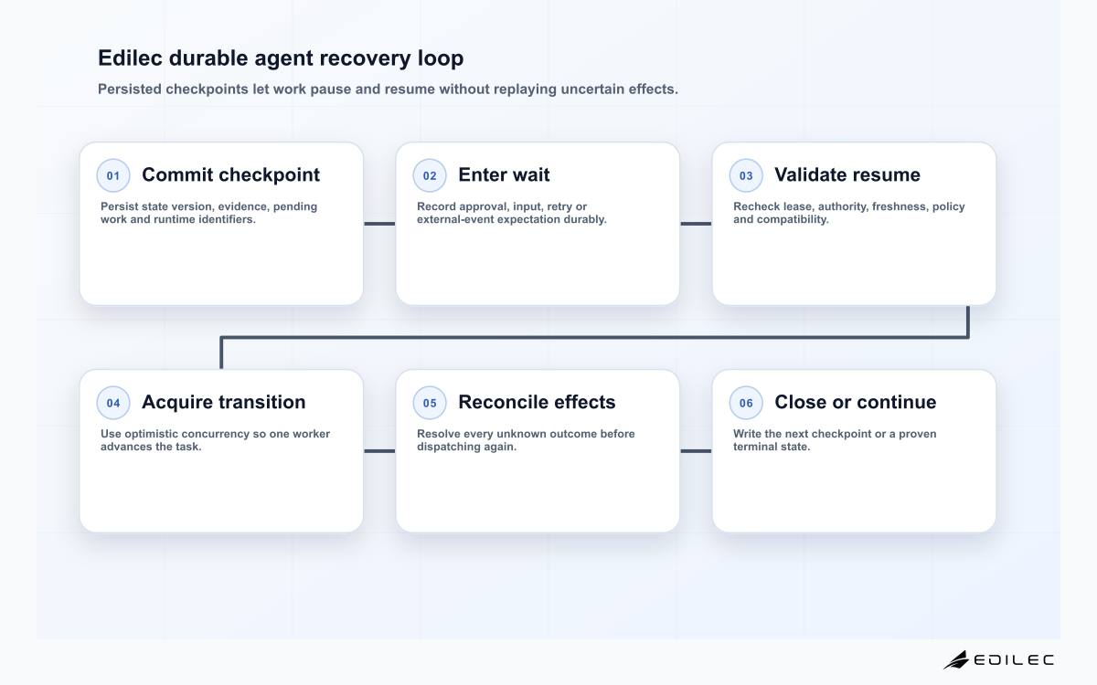 Six-stage Edilec durable agent execution loop covering checkpoint, pause, validation, resume, reconciliation and terminal closure.