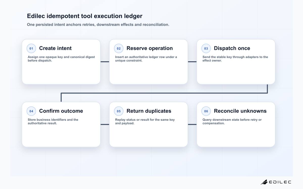 Six-stage Edilec idempotent agent tool call flow from intent and key reservation through dispatch, confirmation, duplicate return and reconciliation.