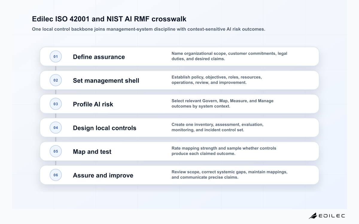 Six-stage Edilec governance crosswalk integrating ISO IEC 42001 scope and management processes with NIST AI RMF risk outcomes.
