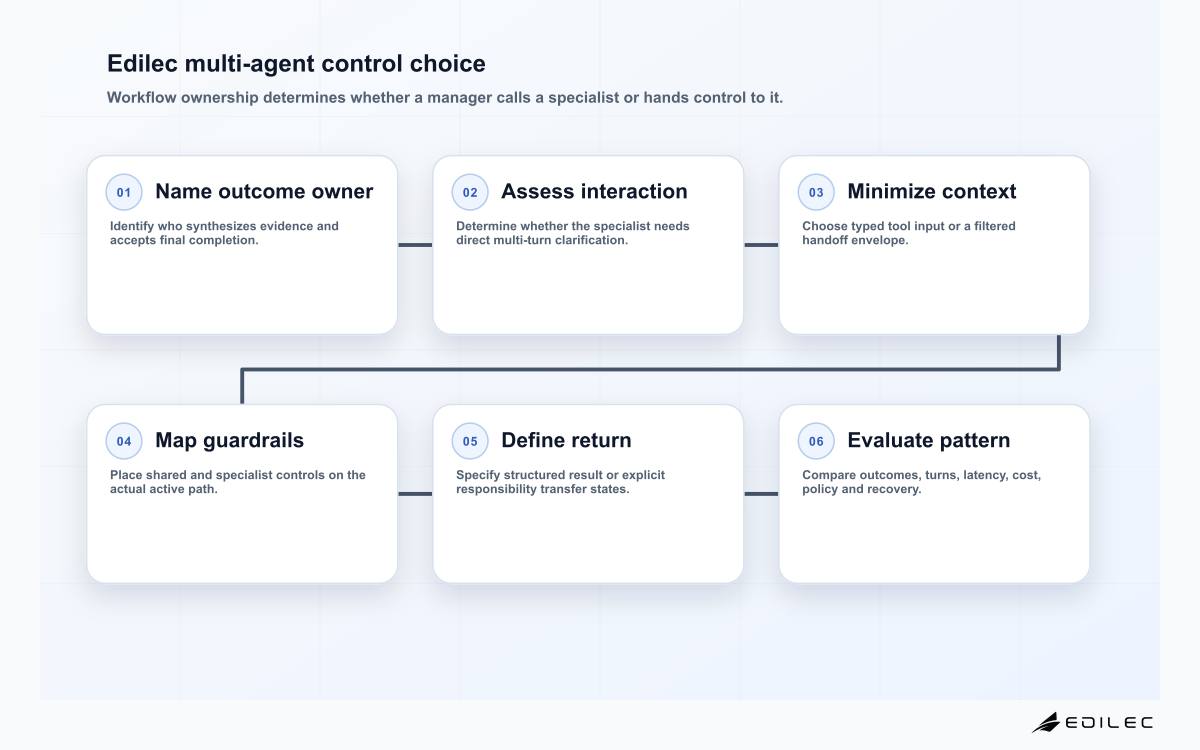 Six-stage Edilec decision flow comparing manager agents and handoffs across ownership, context, controls, execution, return and evaluation.