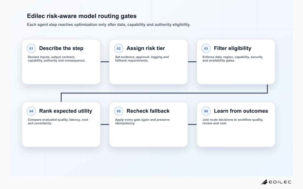 Six-stage Edilec AI model routing process from step inventory through risk classification, eligibility filtering, utility ranking, fallback validation and outcome feedback