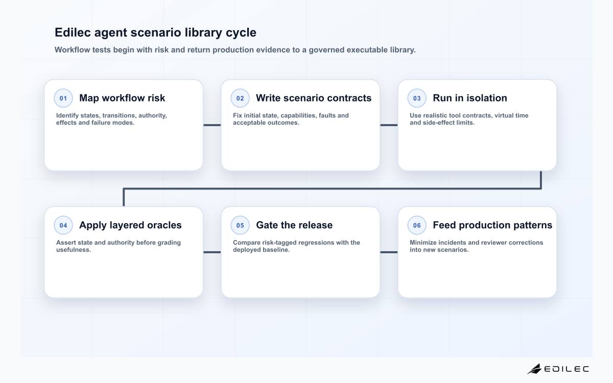 Six-stage Edilec AI agent evaluation scenario cycle from risk mapping through scenario contracts, isolated execution, layered oracles, release gates and production feedback