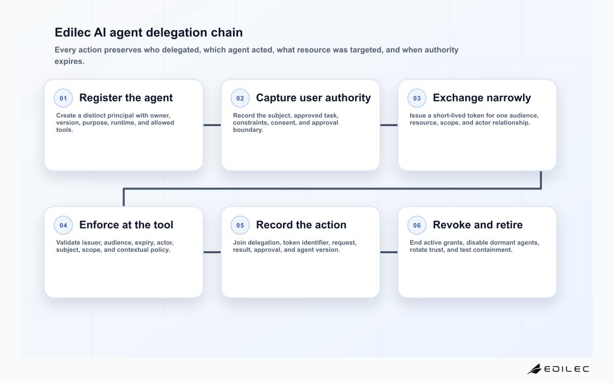 Six-stage Edilec AI agent identity and delegation chain from agent registration through user authorization, token exchange, policy enforcement, action evidence, and revocation