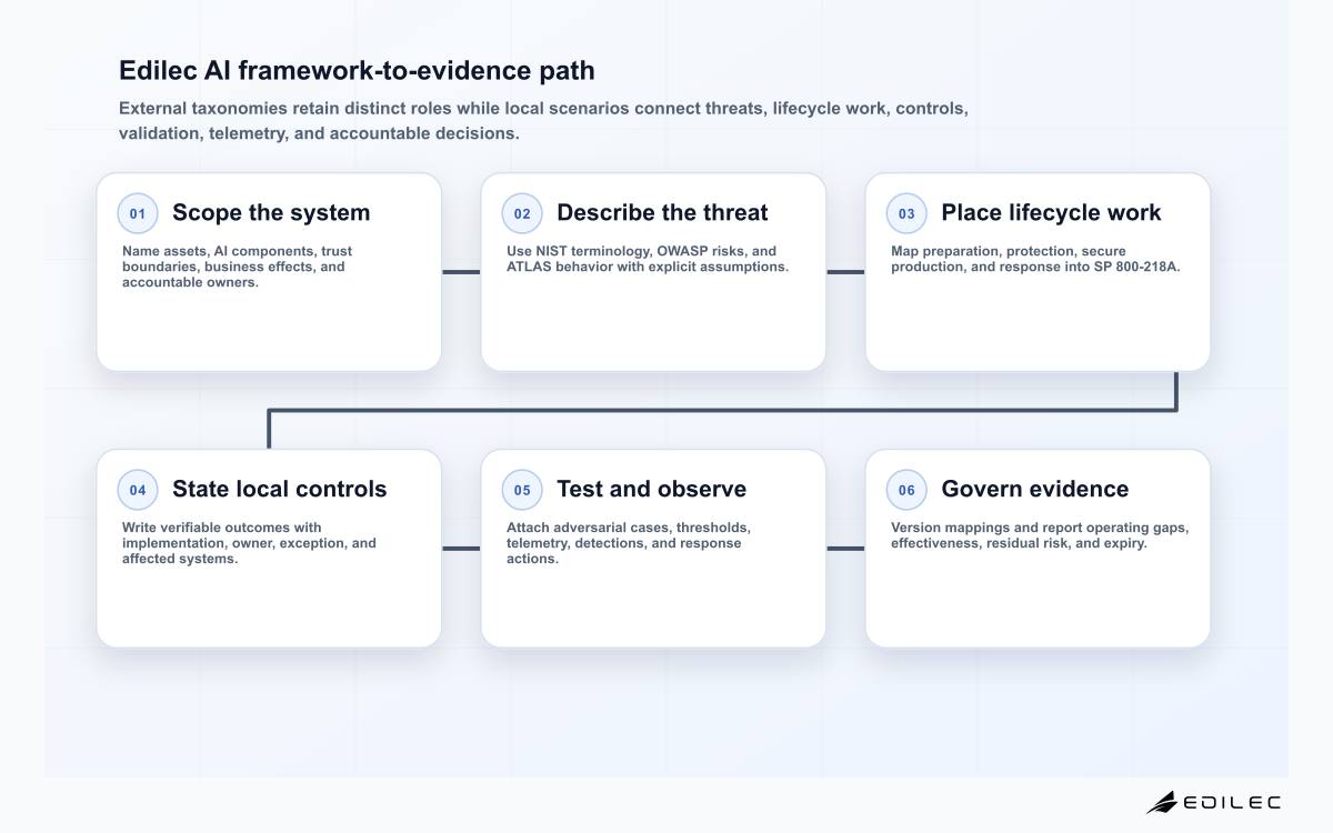 Six-stage Edilec AI security framework mapping diagram from local system scope through threat references, lifecycle practices, controls, tests, and evidence governance.