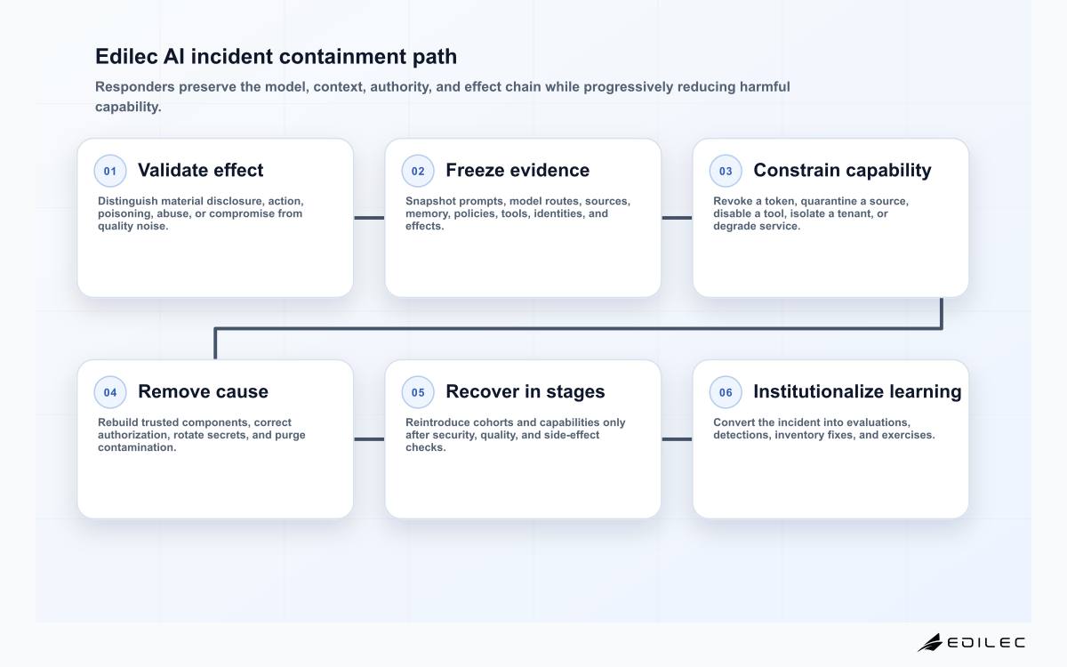 Six-stage Edilec AI incident response diagram from signal validation through evidence preservation, containment, correction, recovery, and learning.