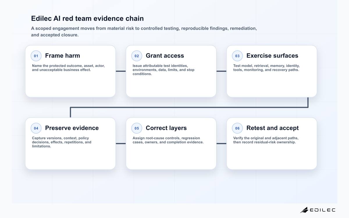 Six-stage Edilec AI red team engagement diagram from business harm and test access through evidence, remediation, retest, and risk acceptance.