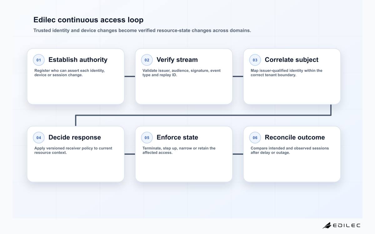 Six-stage Edilec continuous access evaluation loop covering signal authority, stream verification, subject correlation, receiver policy, session enforcement and reconciliation.