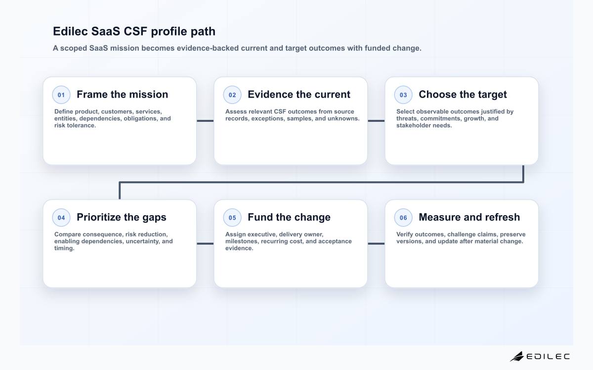 Six-stage Edilec NIST CSF 2.0 SaaS profile diagram from scope and current evidence through target outcomes, gap priority, funding, and measurement.