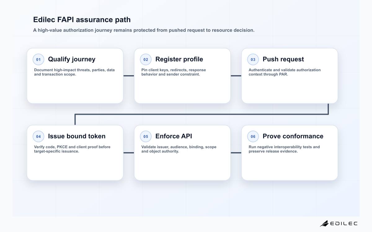 Six-stage Edilec FAPI 2.0 implementation diagram from risk qualification and registration through PAR, bound token issuance, API enforcement and conformance evidence.