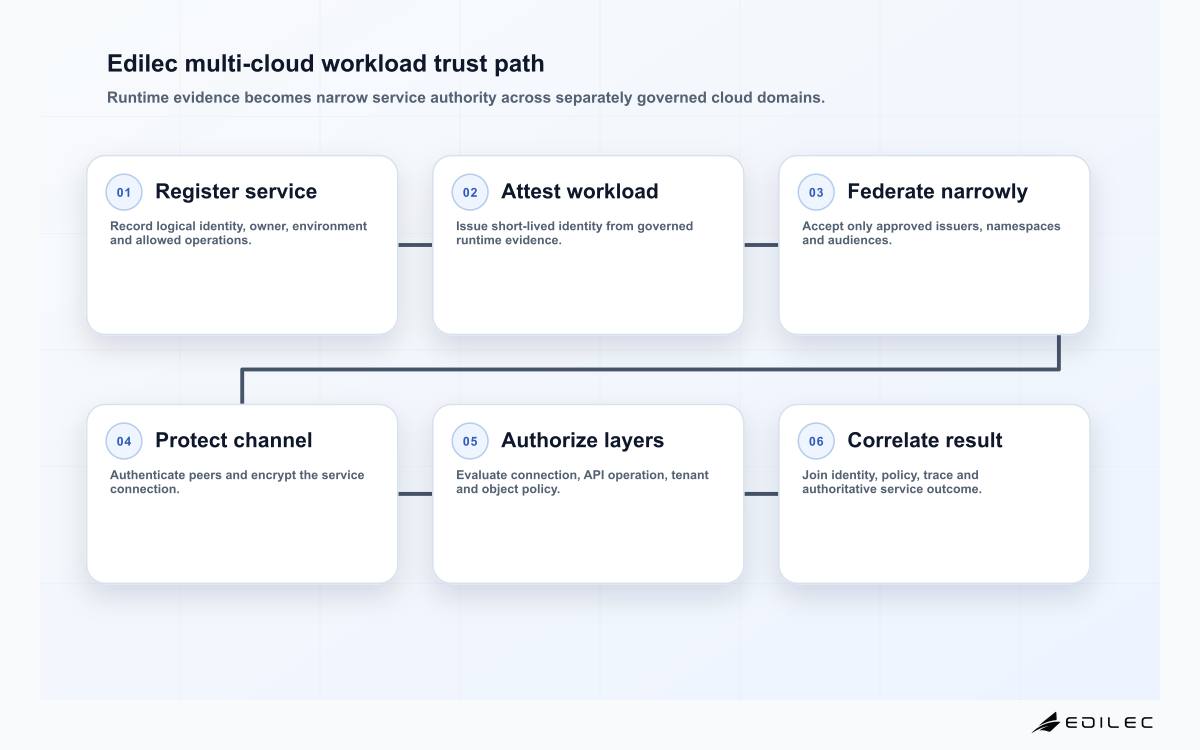 Six-stage Edilec multi-cloud zero trust service diagram from service registration and workload attestation through federation, encrypted channel, authorization and evidence.